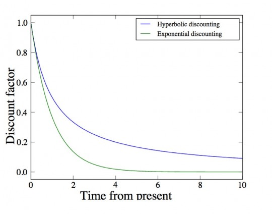 hyperbolic discounting bias